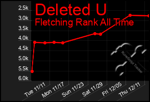 Total Graph of Deleted U