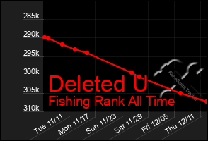 Total Graph of Deleted U