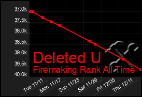 Total Graph of Deleted U