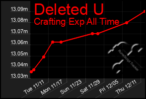 Total Graph of Deleted U