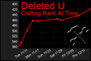 Total Graph of Deleted U