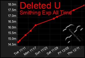 Total Graph of Deleted U