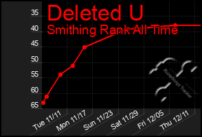 Total Graph of Deleted U