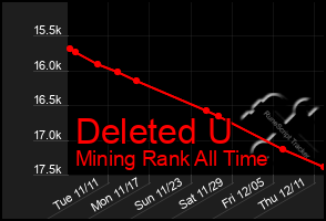 Total Graph of Deleted U