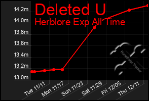 Total Graph of Deleted U