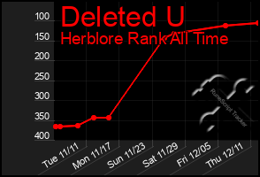 Total Graph of Deleted U