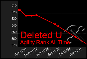 Total Graph of Deleted U