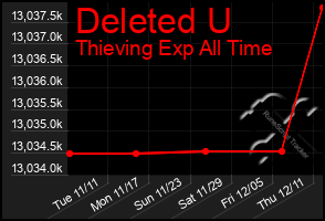 Total Graph of Deleted U