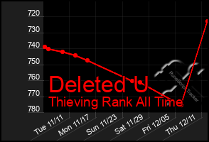 Total Graph of Deleted U