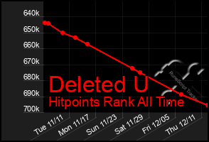 Total Graph of Deleted U