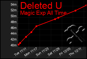 Total Graph of Deleted U