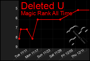 Total Graph of Deleted U