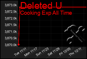 Total Graph of Deleted U