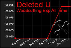 Total Graph of Deleted U