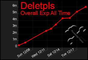 Total Graph of Deletpls