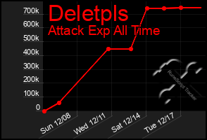 Total Graph of Deletpls