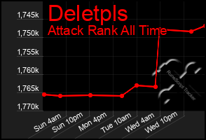 Total Graph of Deletpls