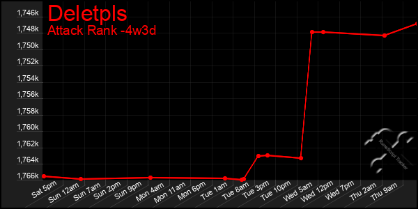 Last 31 Days Graph of Deletpls