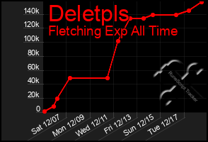 Total Graph of Deletpls