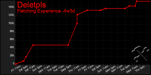 Last 31 Days Graph of Deletpls