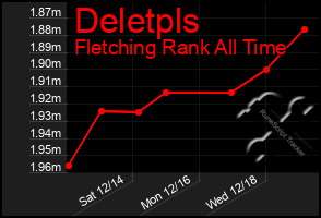 Total Graph of Deletpls