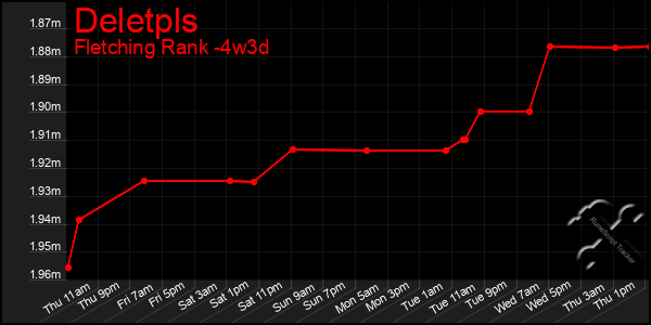 Last 31 Days Graph of Deletpls