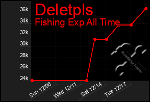 Total Graph of Deletpls