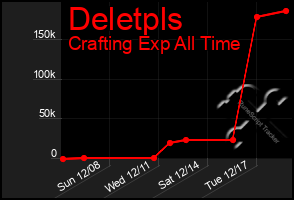 Total Graph of Deletpls