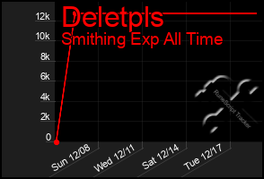 Total Graph of Deletpls