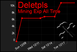 Total Graph of Deletpls