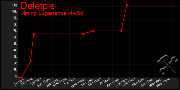 Last 31 Days Graph of Deletpls