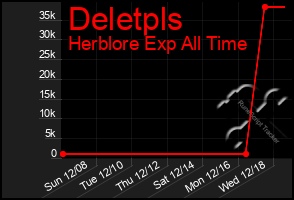 Total Graph of Deletpls