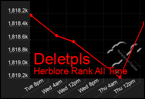 Total Graph of Deletpls