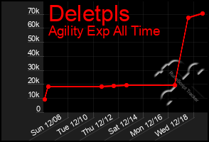 Total Graph of Deletpls