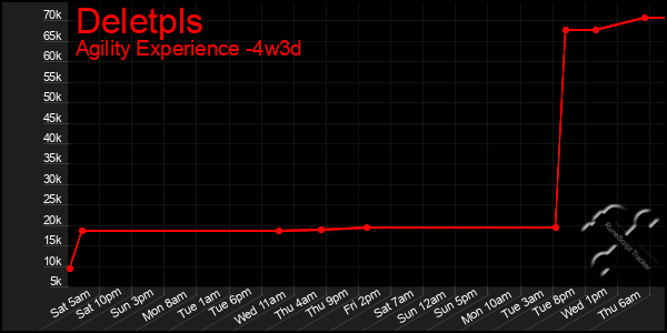 Last 31 Days Graph of Deletpls