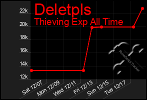 Total Graph of Deletpls