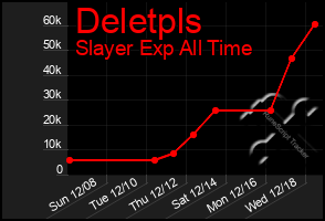 Total Graph of Deletpls