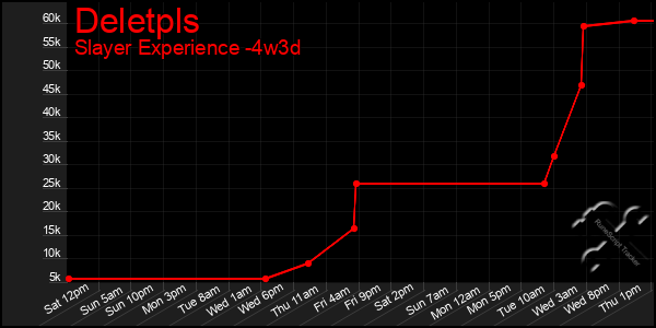 Last 31 Days Graph of Deletpls