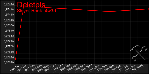 Last 31 Days Graph of Deletpls