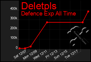 Total Graph of Deletpls