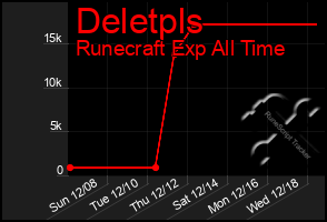 Total Graph of Deletpls