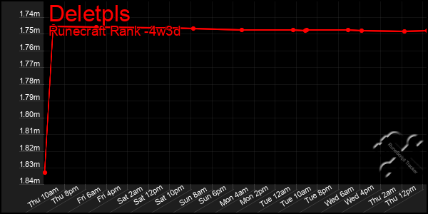 Last 31 Days Graph of Deletpls