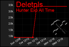 Total Graph of Deletpls