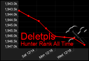 Total Graph of Deletpls