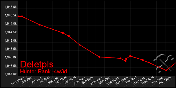 Last 31 Days Graph of Deletpls