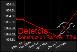 Total Graph of Deletpls