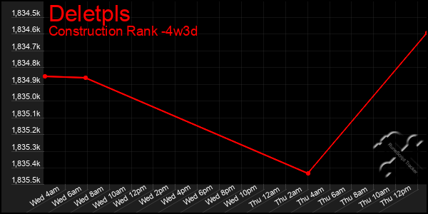 Last 31 Days Graph of Deletpls