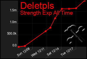 Total Graph of Deletpls