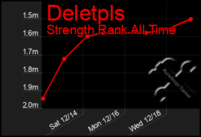 Total Graph of Deletpls