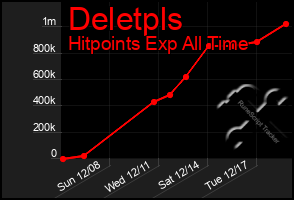 Total Graph of Deletpls